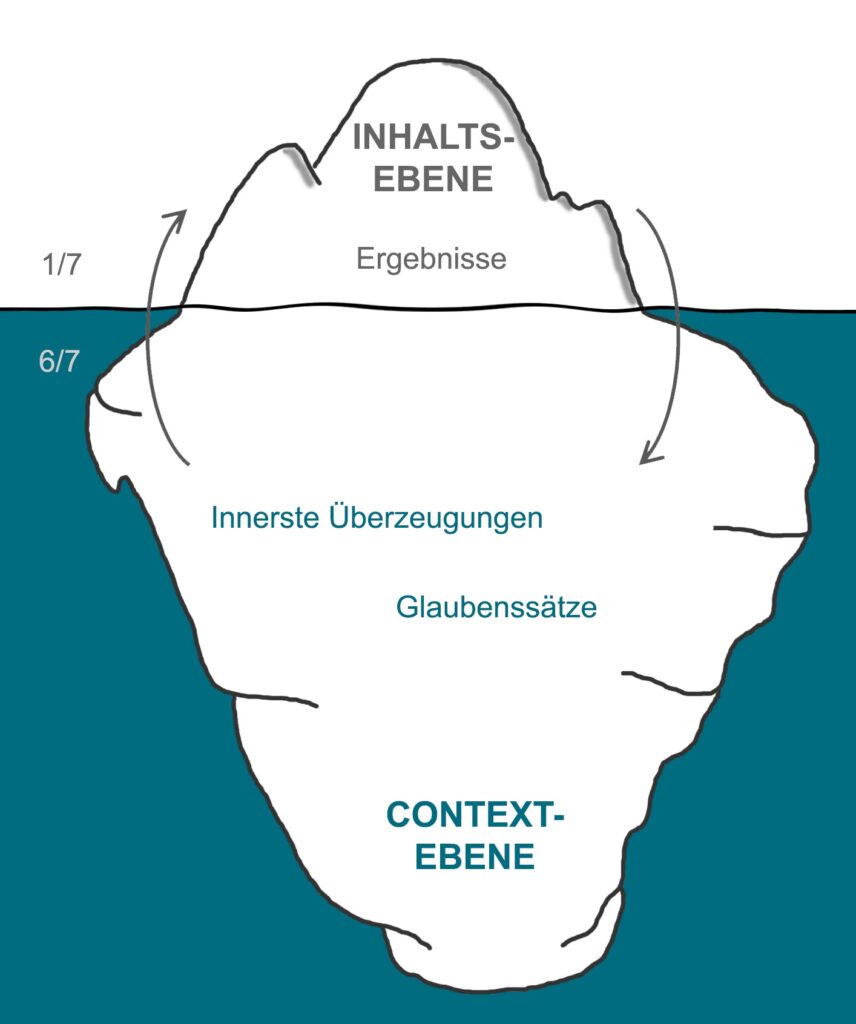 Eisbergmodell